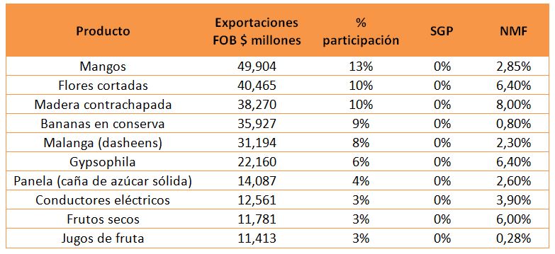 Principales productos exportados hacia Estados Unidos mediante SGP (2016)